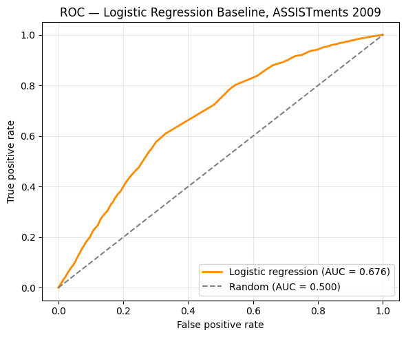 ROC curve for logistic regression baseline on ASSISTments 2009, AUC 0.676